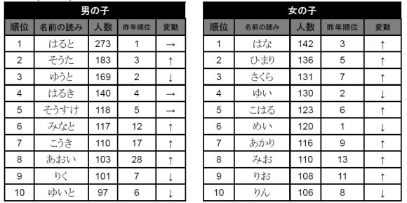 16年に最も多かった赤ちゃんの名前ランキングが発表されたよ 女の子は 陽葵 男の子は 蓮 が人気 Pouch ポーチ