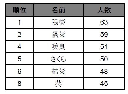 16年に最も多かった赤ちゃんの名前ランキングが発表されたよ 女の子は 陽葵 男の子は 蓮 が人気 Pouch ポーチ