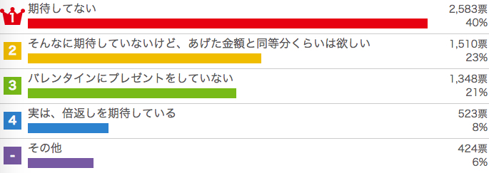 なぜ男性はホワイトデーにお返しくれないの バラマキの義理チョコはお返し不要でしょ ってマジですか Pouch ポーチ