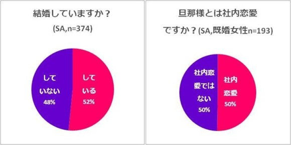 マジか 既婚女性の50 が 職場結婚 という震える調査結果が 出会いは街コンや相席居酒屋には転がっていない のかも Pouch ポーチ