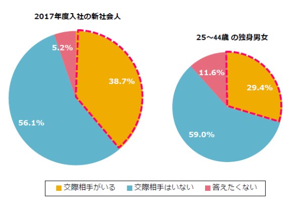 リア充爆発しろ 今年の新社会人の約4割は恋人いるらしい ちなみに先輩社会人の恋人いる率は約3割 Pouch ポーチ