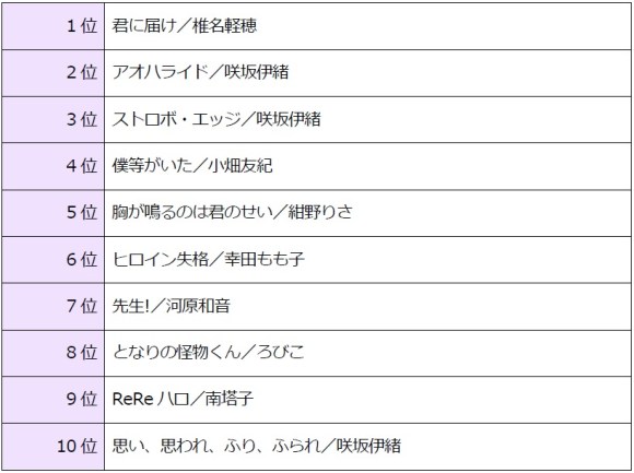 片思いの仕方を忘れた大人必見の少女漫画が発表されたよ 3位は ストロボ エッジ 2位は アオハライド 1位は Pouch ポーチ