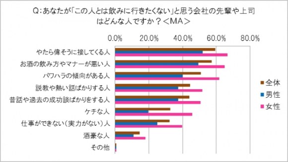 わかる 飲みに行きたくない上司の特徴は ムダに偉そう 飲み方やマナーが悪い パワハラする などが上位に Pouch ポーチ