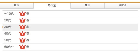 今がチャンス 恋人ができた季節 ランキング第1位は春 春が終わってしまう前にloveを探しに出かけましょう Pouch ポーチ