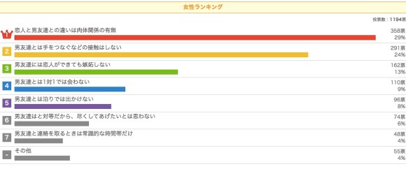 永遠のテーマ 彼氏と男友達の境界線はどこなの 1位は 肉体関係の有無 でした Pouch ポーチ