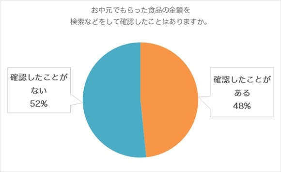 衝撃 お中元をもらったら 値段を調べる人 が5割近くも お返しのためかもしれないけど気を遣うわ Pouch ポーチ