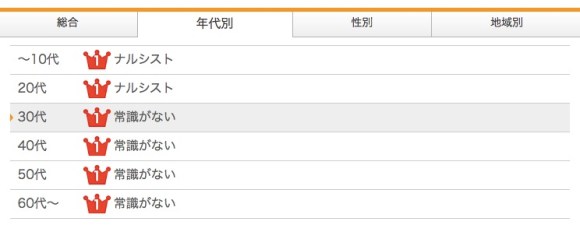 イケメンなのにモテない人 その理由は 第1位 常識がない 10代 代の1位は ナルシスト で世代によって変化も Pouch ポーチ