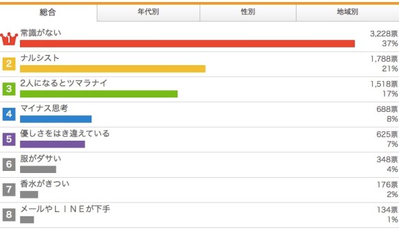 イケメンなのにモテない人 その理由は 第1位 常識がない 10代 代の1位は ナルシスト で世代によって変化も Pouch ポーチ