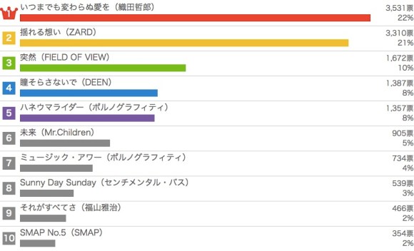 ポカリスエットcmで 1番印象的な曲 は みんなが選んだのは いつまでも変わらぬ愛を でした 8月28日はテレビcmの日 Pouch ポーチ