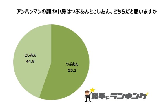 素朴な疑問 アンパンマンの顔の中身は つぶあん それとも こしあん アンケート調査の結果 つぶあん派がやや多いけど実際は Pouch ポーチ