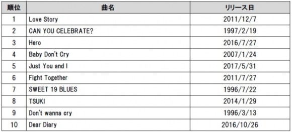 安室奈美恵のカラオケでいちばん歌われているのは Love Story でした ランキングにはアムラー世代には懐かしい曲がいっぱい Pouch ポーチ