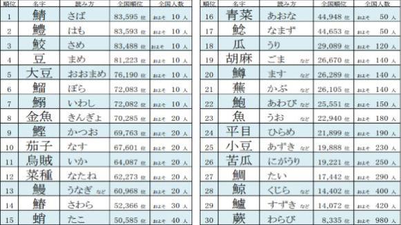 名字の日 魚や野菜に関する珍しい名字ランキングが公開されたよ 鯖 鱧 鮫 と魚系がトップ3を占めていました Pouch ポーチ