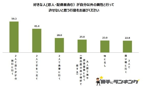 恋人や配偶者がほかの異性とやったら許せない行為 2人で旅行に行く 2人で手をつなぐ ってそれ完全にアウトじゃないの Pouch ポーチ