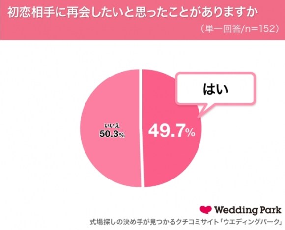 初恋の相手に会いたいですか の調査結果で女性は2人に1人が再会希望 変わった私を見せたい という意見も Pouch ポーチ