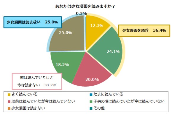 マジっすか 少女漫画が好きな女性はリアルな恋愛経験も豊富 漫画と現実の恋愛は別モノ とドライな意見も Pouch ポーチ