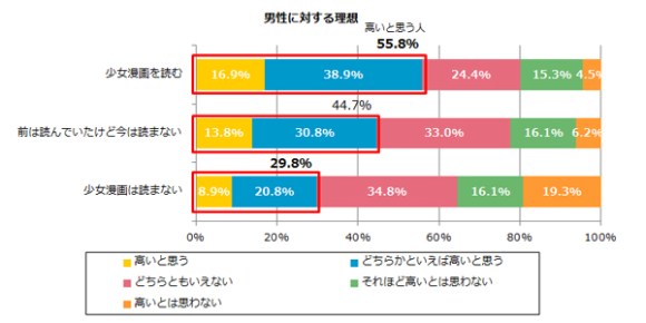 マジっすか 少女漫画が好きな女性はリアルな恋愛経験も豊富 漫画と現実の恋愛は別モノ とドライな意見も Pouch ポーチ