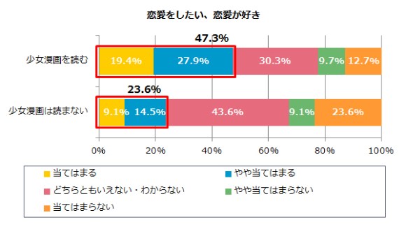 マジっすか 少女漫画が好きな女性はリアルな恋愛経験も豊富 漫画と現実の恋愛は別モノ とドライな意見も Pouch ポーチ