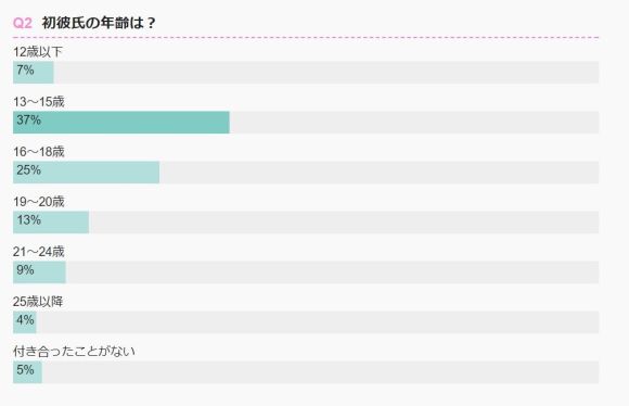 過去に付き合った人数で最も多かったのは 1 2人 恋愛遍歴がテーマの調査結果が興味深いです Pouch ポーチ