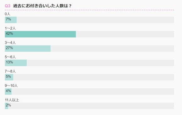 過去に付き合った人数で最も多かったのは 1 2人 恋愛遍歴がテーマの調査結果が興味深いです Pouch ポーチ