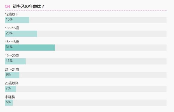 過去に付き合った人数で最も多かったのは 1 2人 恋愛遍歴がテーマの調査結果が興味深いです Pouch ポーチ