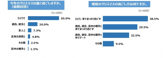 クリぼっち を寂しいと思わない人は約7割 理由は クリスマスだからといって普段と変わらないから Pouch ポーチ