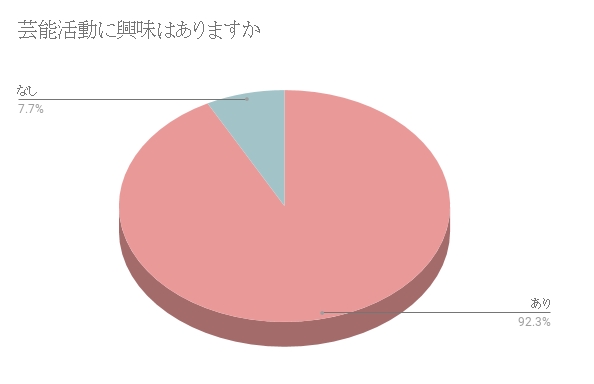 やっぱり速報 インスタグラマーで芸能人になりたい人約9割 でも大半は 芸能活動に興味はあるけど努力はしたくない という結果に Pouch ポーチ