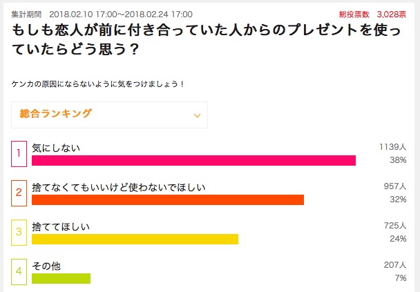 男女の差 恋人が元カレ 元カノのプレゼントを今だに使ってたらどう思う 男性 気にしない しかし女性は Pouch ポーチ