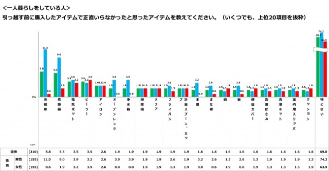 ひとり暮らしを体験して不要だったものランキングが意外な結果に 冷蔵庫 炊飯器 が上位に食い込んでました Pouch ポーチ