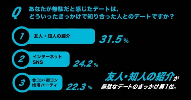 なんとデート後に 無駄な時間を過ごしたな と感じた人は60 も デート相手が知人の紹介だと無駄な時間だと感じやすいらしい Pouch ポーチ