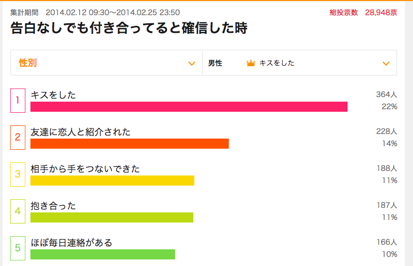 告白なしでも付き合ってる と確信した瞬間ランキングが興味深い 男女で結果が分かれました Pouch ポーチ