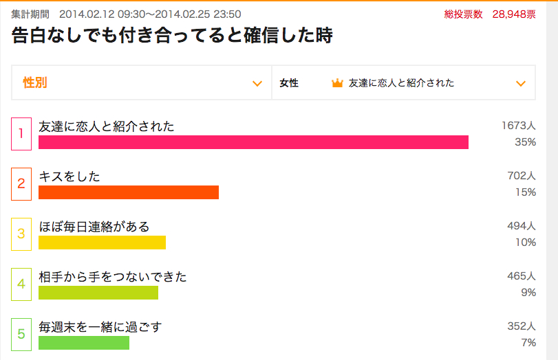 告白なしでも付き合ってる と確信した瞬間ランキングが興味深い 男女で結果が分かれました Pouch ポーチ