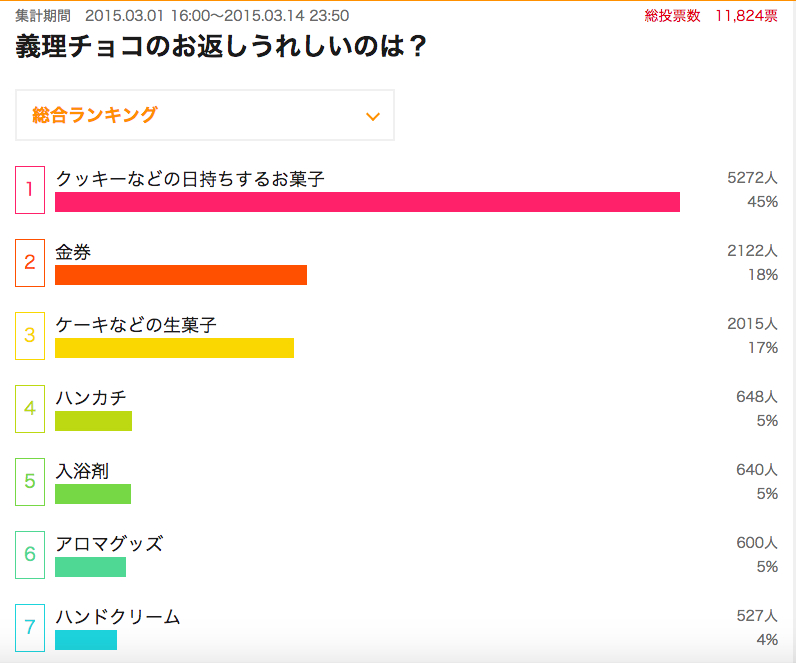 義理チョコのお返しって何をもらえばうれしいの 女性には 後に残らないモノ がダントツで喜ばれる結果に Pouch ポーチ