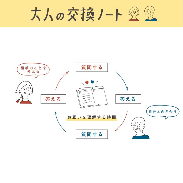 Sns時代にあえて 大人の交換ノート でコミュニケーションを 一問一答形式で 普段しにくい会話もじっくり楽しむことができるよ Pouch ポーチ