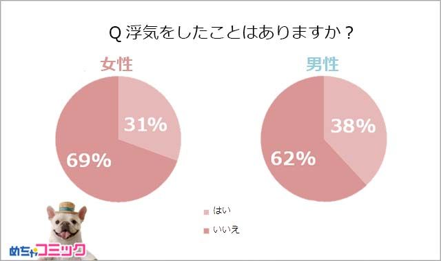 女性たちが語る 自分が浮気した理由 が興味深い 浮気したパートナーへの仕返し 夫に気を遣いすぎて疲れて 甘えられる相手が欲しかった など Pouch ポーチ