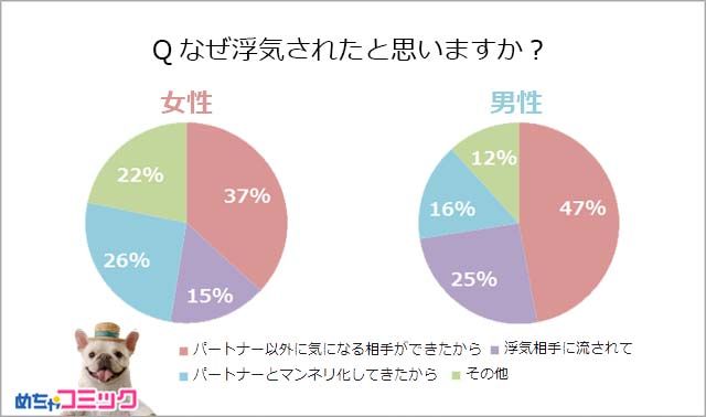 女性たちが語る 自分が浮気した理由 が興味深い 浮気したパートナーへの仕返し 夫に気を遣いすぎて疲れて 甘えられる相手が欲しかった など Pouch ポーチ