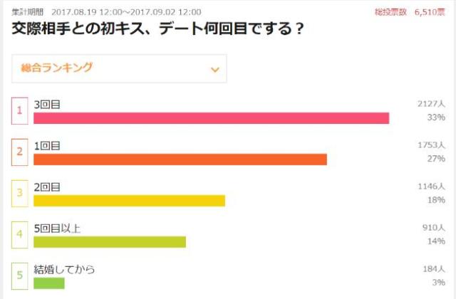 何回目のデートで キスok なのか調べた結果 30代だけ 1回目 だった 5月23日は キスの日 Pouch ポーチ