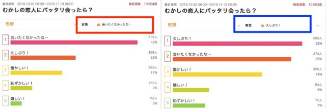 素朴な疑問 昔の恋人にバッタリ再会したらどう感じる 女 会いたくなかったな 男性 久しぶり と意見が真っ二つでした Pouch ポーチ