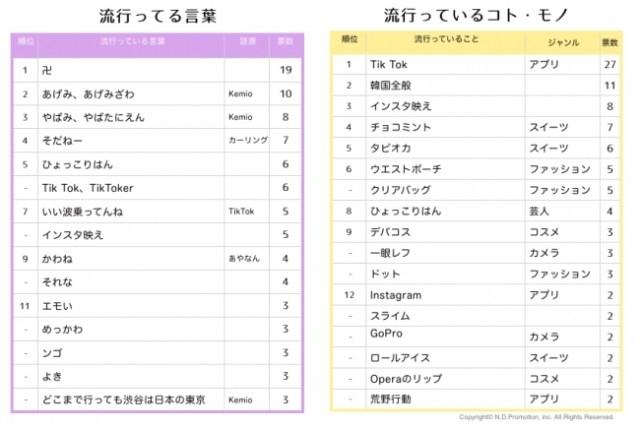 いくつ分かる 女子中高生が選ぶ2018年上半期に流行ってる言葉ランキング あげみざわ やばたにえん かわね に いい波乗ってんね など Pouch ポーチ