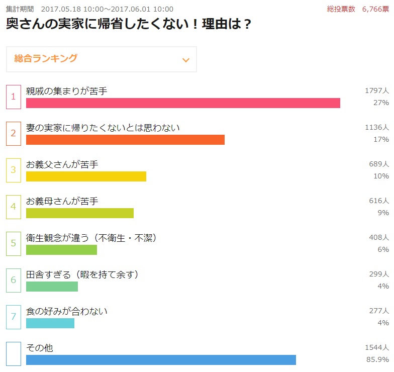 できれば避けたい 結婚相手の実家に帰省したくない理由は 男女ともに1位は 親戚の集まりが苦手 でした Pouch ポーチ