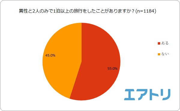 異性の友達と旅行すると 男性は2人に1人恋に落ちると判明 いっぽう女性は 好きになったことはない と回答 Pouch ポーチ