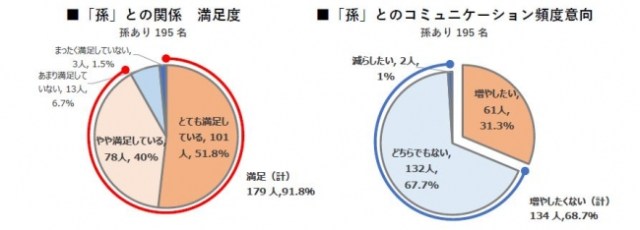 孫がいるシニア女性の約7割が 孫との関わりを増やしたくない 意外な答えが並んだ 祖母と孫の関係 に関する実態調査が興味深い Pouch ポーチ