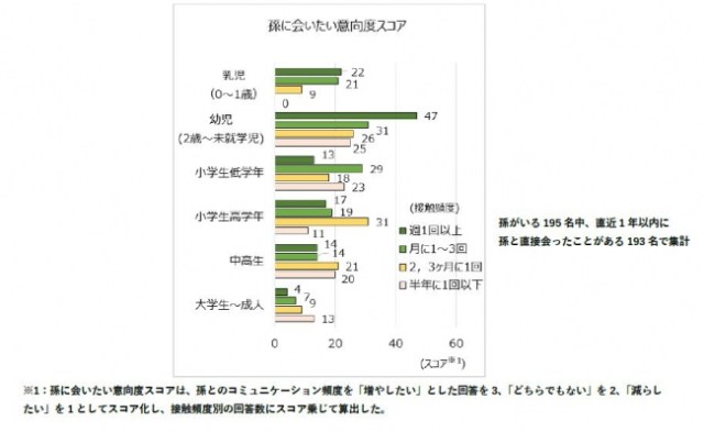 孫がいるシニア女性の約7割が 孫との関わりを増やしたくない 意外な答えが並んだ 祖母と孫の関係 に関する実態調査が興味深い Pouch ポーチ