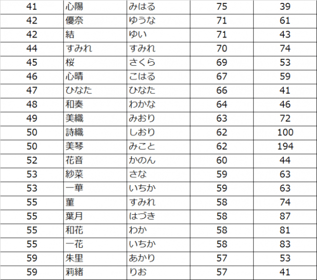 赤ちゃんのお名前ランキングが興味深い 人気ドラマの影響で 律 涼真 美琴 などが急上昇しているよ Pouch ポーチ