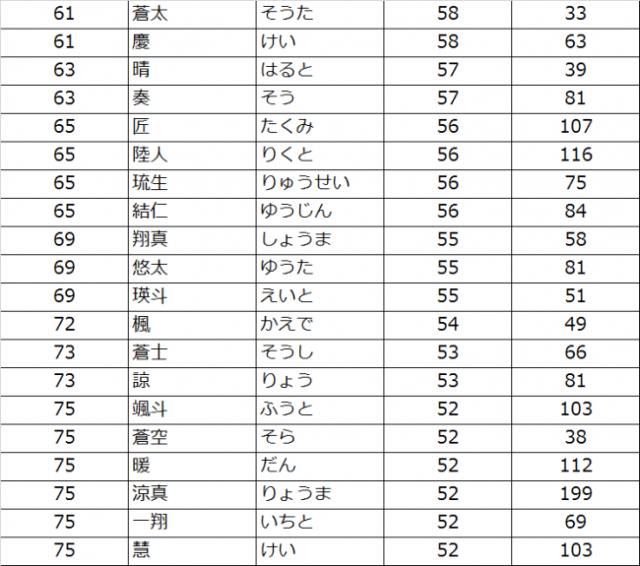 赤ちゃんのお名前ランキングが興味深い 人気ドラマの影響で 律 涼真 美琴 などが急上昇しているよ Pouch ポーチ