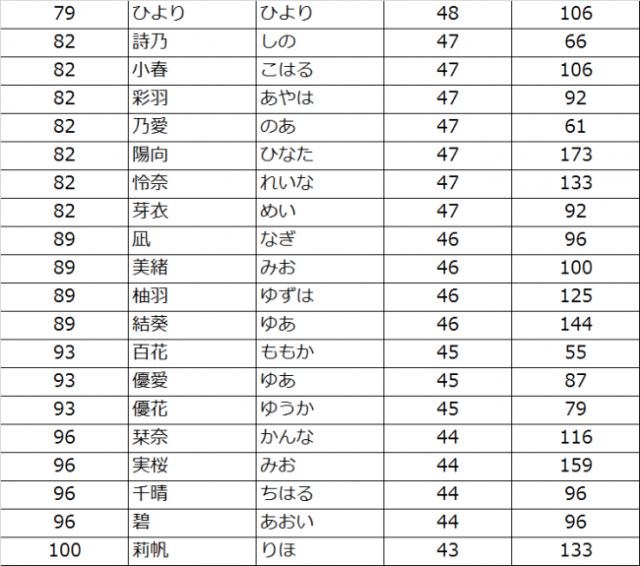 赤ちゃんのお名前ランキングが興味深い 人気ドラマの影響で 律 涼真 美琴 などが急上昇しているよ Pouch ポーチ