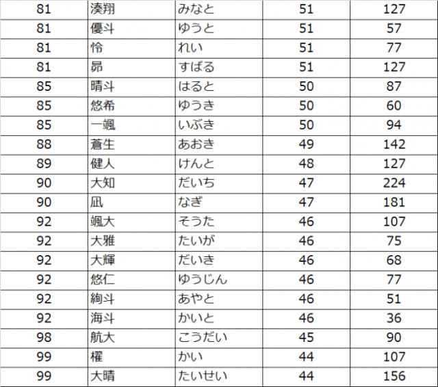 赤ちゃんのお名前ランキングが興味深い 人気ドラマの影響で 律 涼真 美琴 などが急上昇しているよ Pouch ポーチ