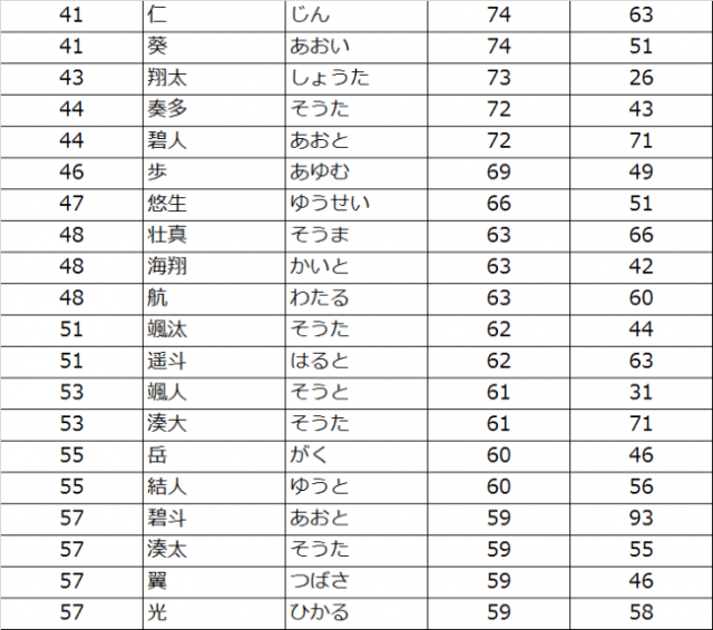 赤ちゃんのお名前ランキングが興味深い 人気ドラマの影響で 律 涼真 美琴 などが急上昇しているよ Pouch ポーチ