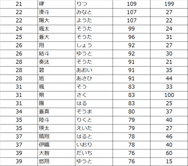 名前 ランキング 女の子