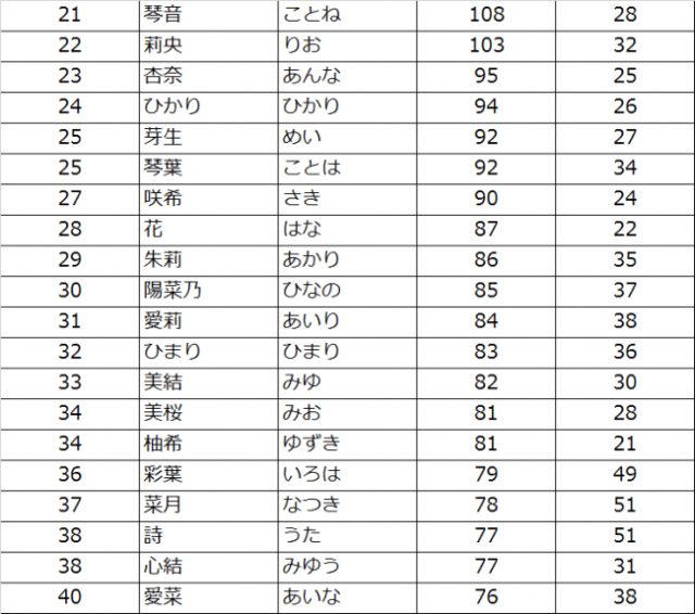 赤ちゃんのお名前ランキングが興味深い 人気ドラマの影響で 律 涼真 美琴 などが急上昇しているよ Pouch ポーチ