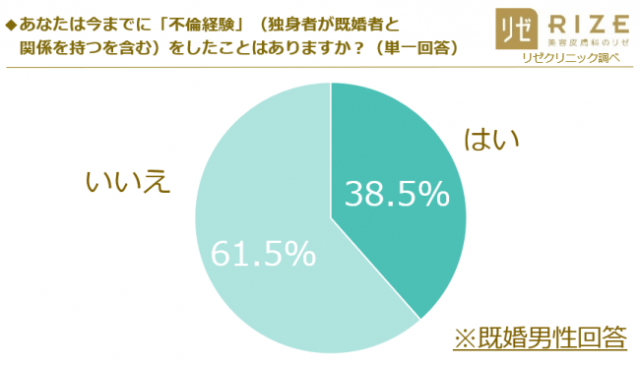 不倫にまつわるアンケート が予想以上にえげつない 既婚男性約4割が不倫経験アリで 不倫に求めるもの も赤裸々すぎる Pouch ポーチ